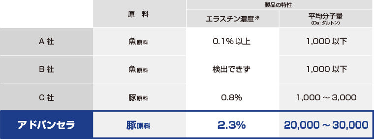 Advancera 膠原蛋白飲料